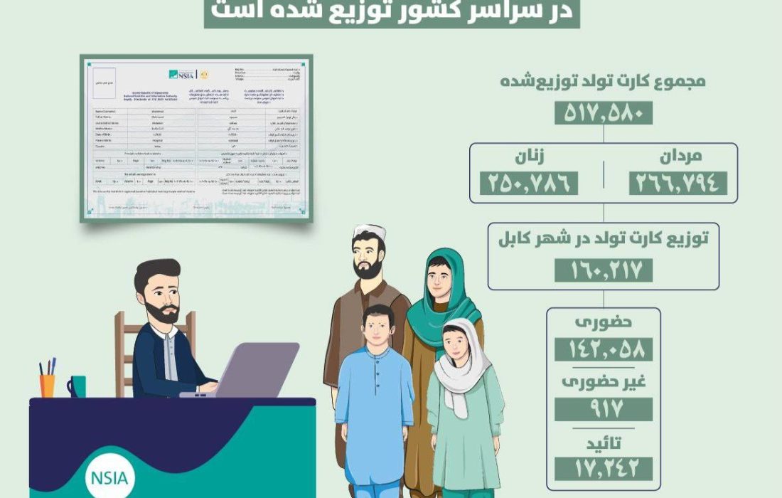 توزیع بیش از ۵۰۰ هزار کارت تولد در سراسر کشور طی یک سال اخیر
