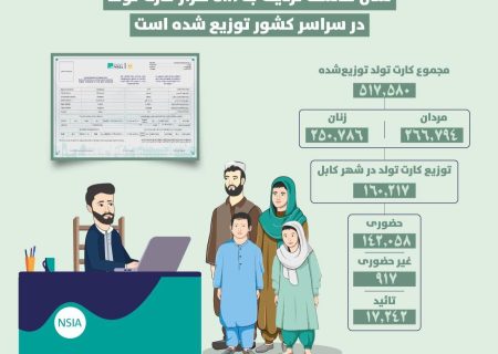 توزیع بیش از ۵۰۰ هزار کارت تولد در سراسر کشور طی یک سال اخیر