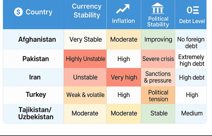 ثبات اقتصادی نوظهور افغانستان؛ داستان موفقیتی خاموش در منطقه‌ای پرتلاطم