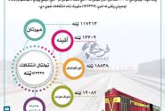 انتقال بیش از ۱۶۳ هزار تُن کالا از طریق خطوط آهن در یک هفته