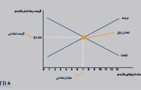 اهمیت رعایت توازن میان درآمد و مصارف در اقتصاد خانواده